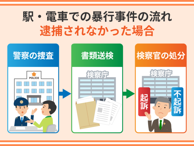 駅・電車での暴行事件の流れ－逮捕されなかった場合