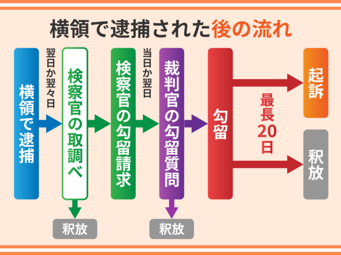 横領で逮捕された後の流れ