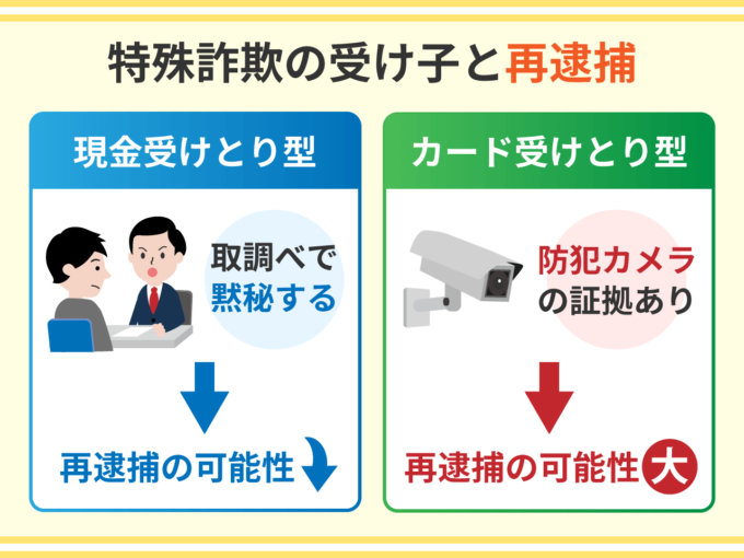 特殊詐欺の受け子と再逮捕