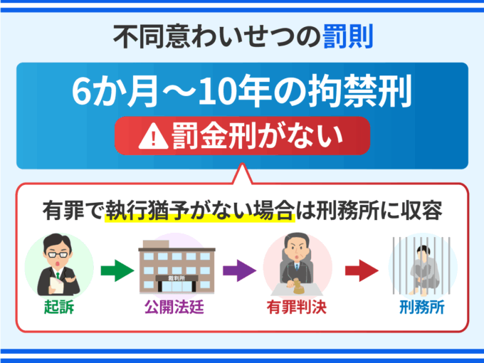不同意わいせつの罰則