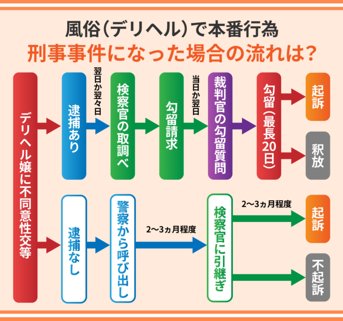 風俗（デリヘル）での本番行為－刑事事件になった場合の流れは？
