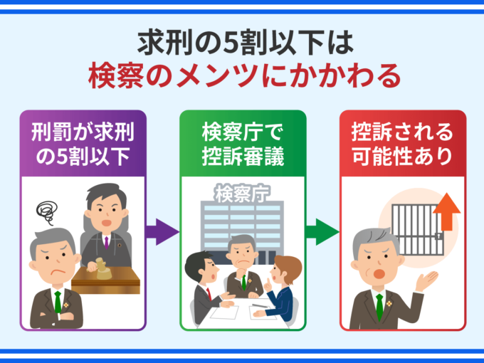 求刑の５割以下は検察のメンツにかかわる