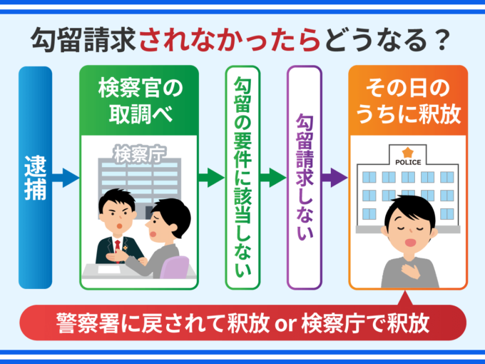 勾留請求されなかったらどうなる？