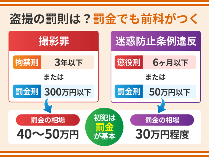 盗撮の罰則は？罰金でも前科がつく