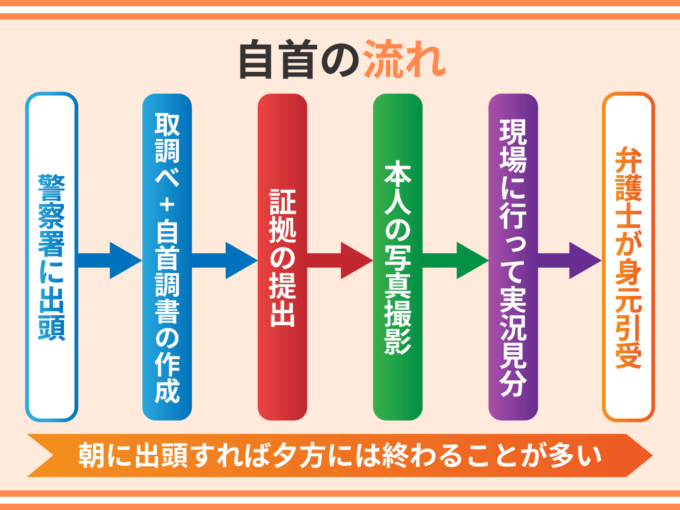 自首の流れ