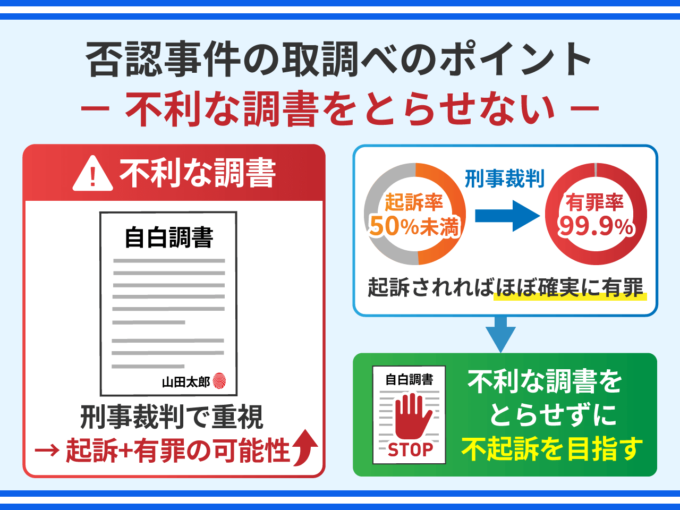 否認事件の取調べのポイント－不利な調書をとらせない