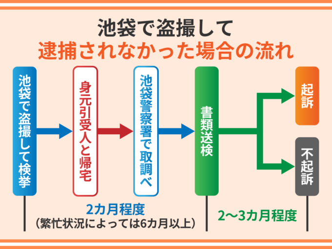 池袋で盗撮して逮捕されなかった場合の流れ