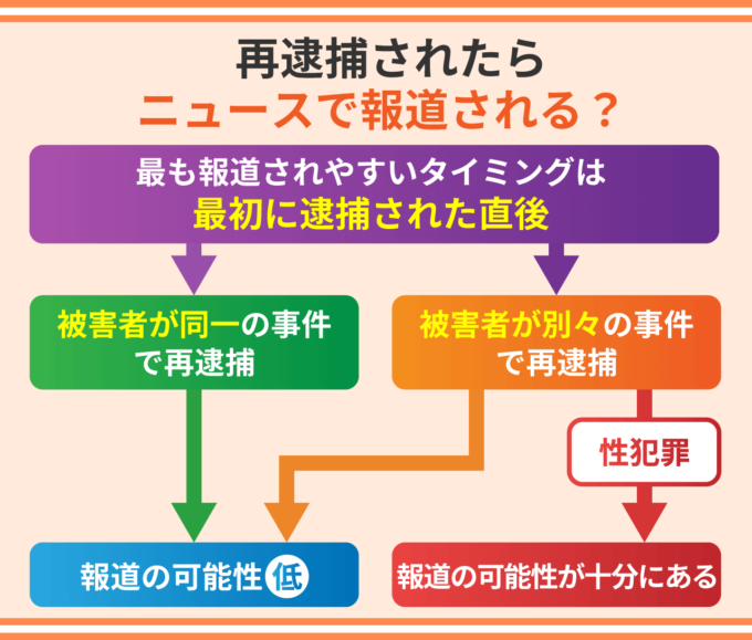 再逮捕されたらニュースで報道される？