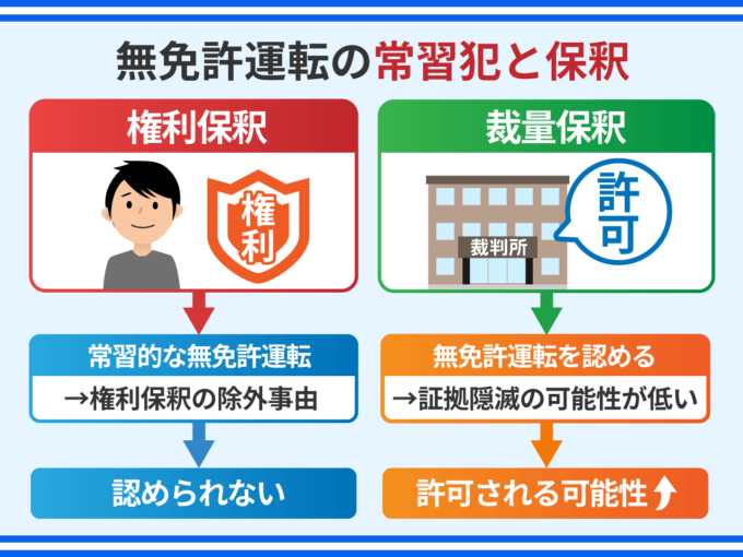 無免許運転の常習犯と保釈