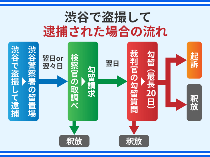 渋谷で盗撮して逮捕された場合の流れ