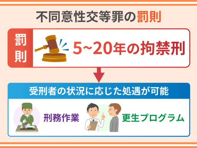 不同意性交等罪の罰則
