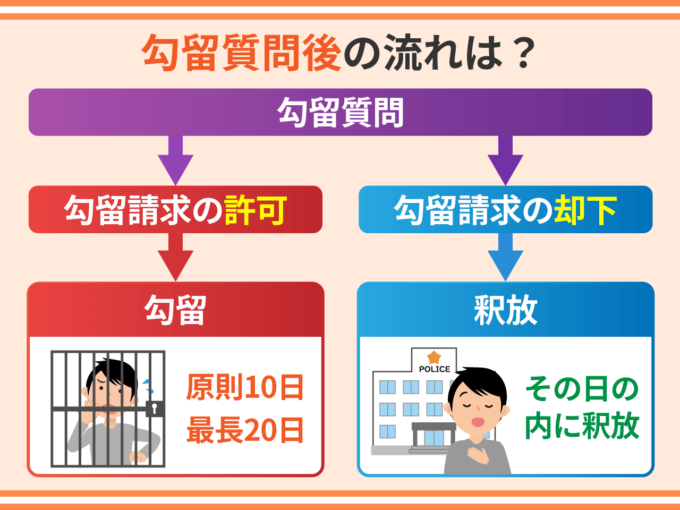 勾留質問後の流れは？