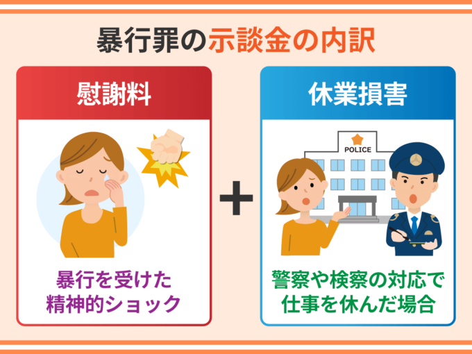 暴行罪の示談金の内訳