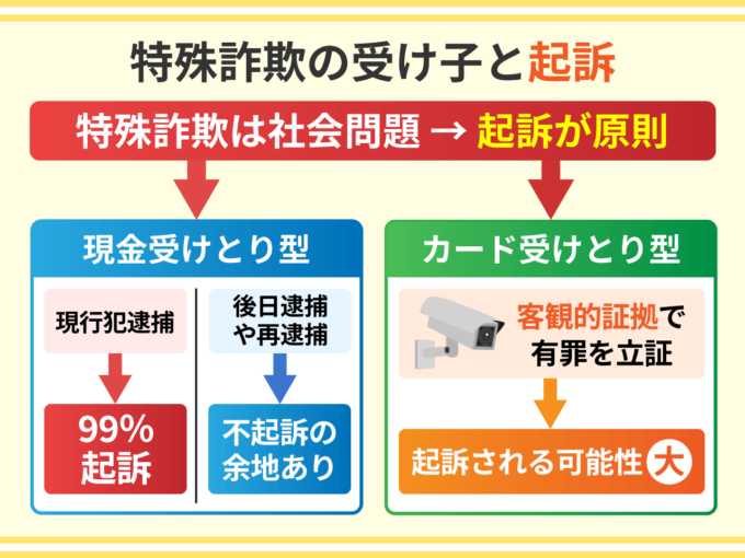 特殊詐欺の受け子と起訴