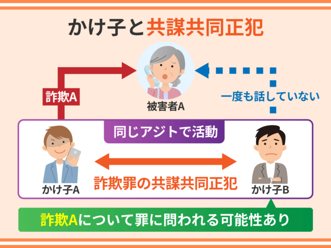かけ子と共謀共同正犯