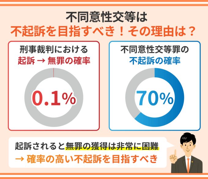 不同意性交等は不起訴を目指すべき！その理由は？