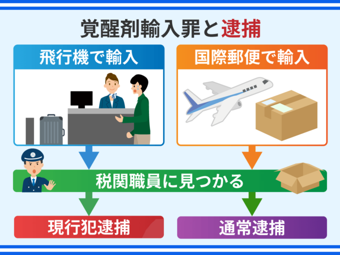 覚醒剤輸入罪と逮捕