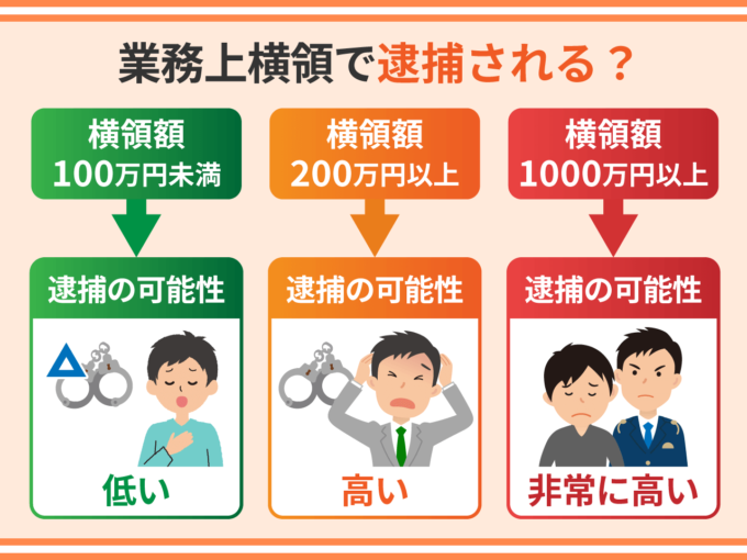 業務上横領で逮捕される？