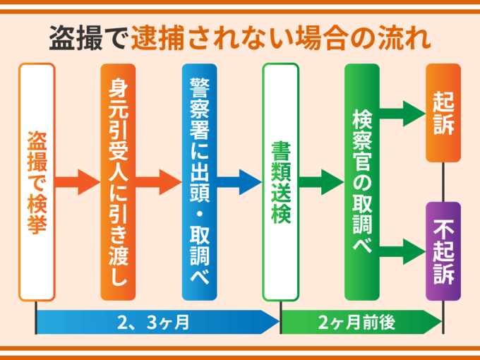 盗撮で逮捕されない場合の流れ