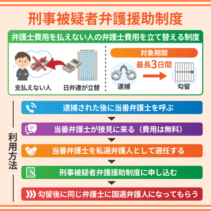 刑事被疑者弁護援助制度