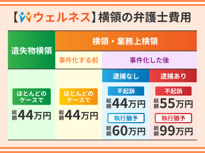 ウェルネス_横領の弁護士費用