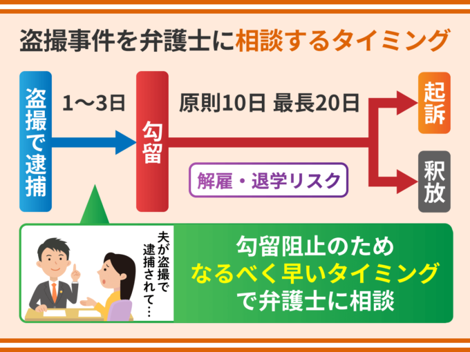 盗撮で弁護士に相談するタイミング