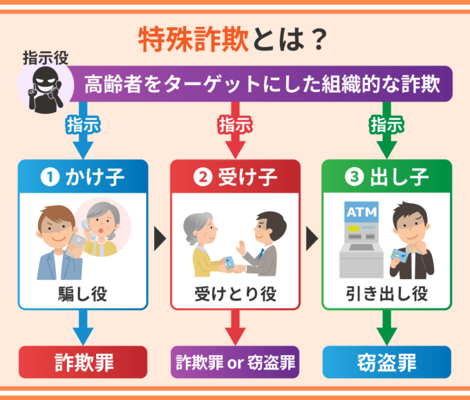 特殊詐欺とは？