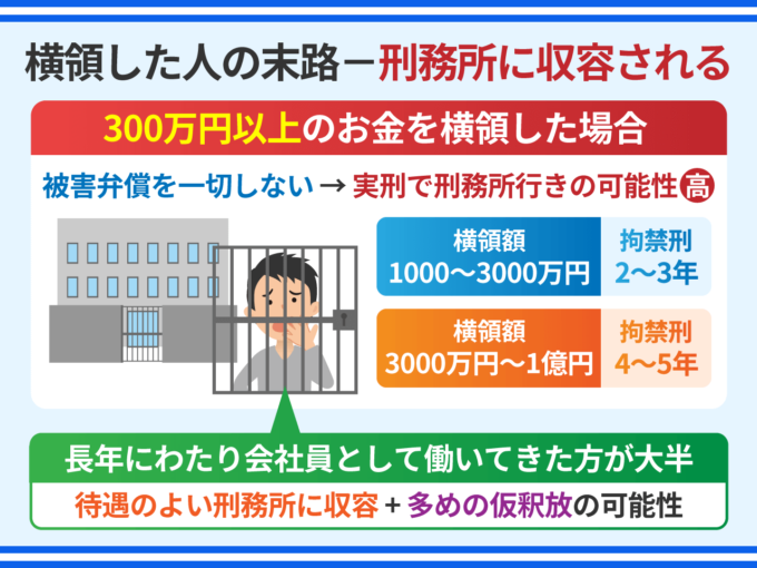 横領した人の末路－刑務所に収容される