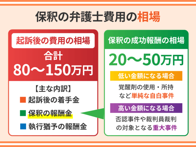 保釈の弁護士費用の相場