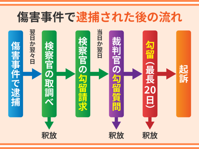 傷害事件で逮捕された後の流れ