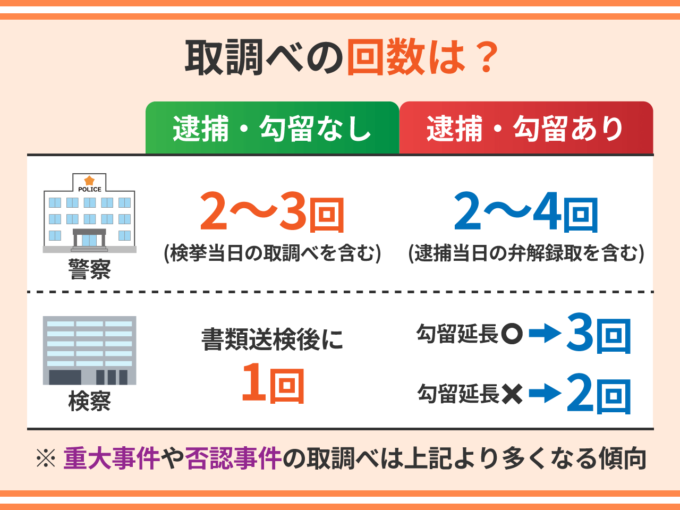 取調べの回数は？