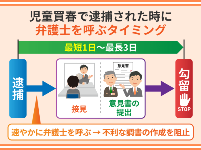 児童買春で逮捕された時に弁護士を呼ぶタイミング