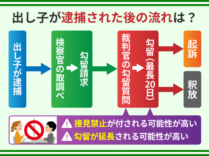 出し子が逮捕された後の流れは？