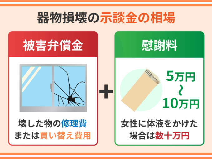 器物損壊の示談金の相場