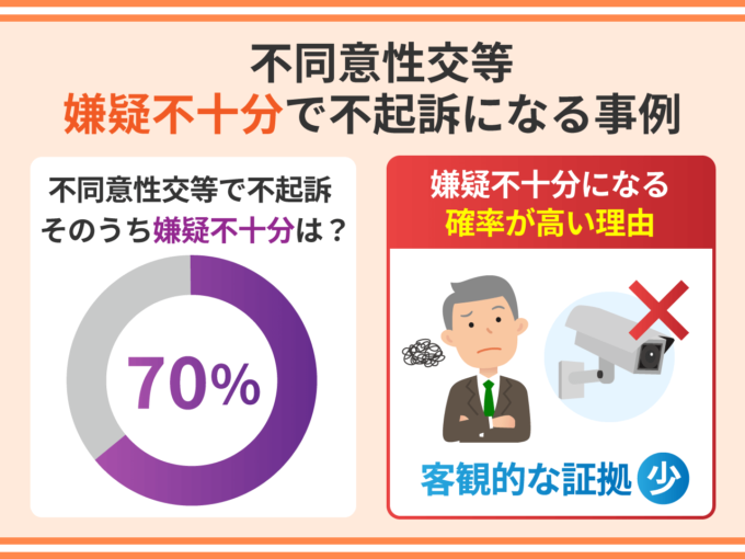 不同意性交等－嫌疑不十分で不起訴になる事例