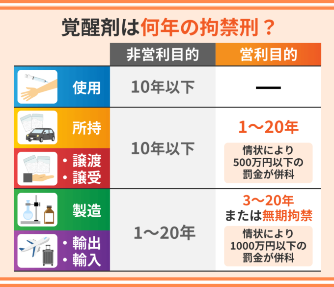 覚醒剤は何年の拘禁刑？