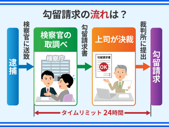 勾留請求の流れは？