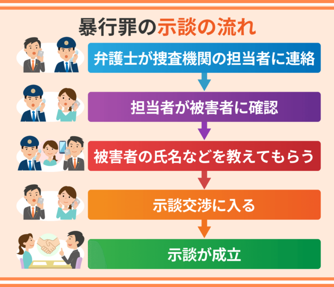 暴行罪の示談の流れ