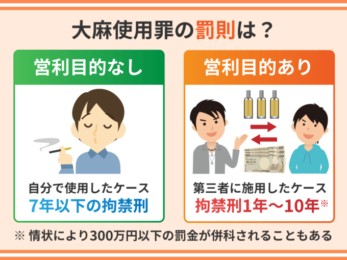 大麻使用罪の罰則は？