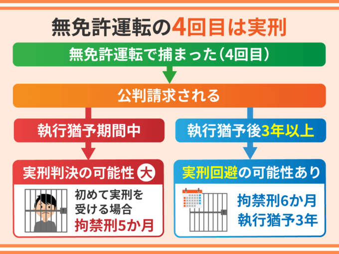 無免許運転の4回目は実刑