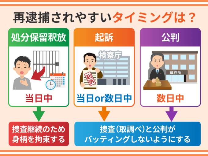 再逮捕されやすいタイミングは？