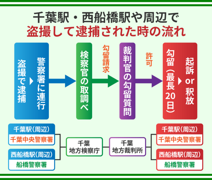千葉駅・西船橋駅や周辺で盗撮して逮捕された時の流れ