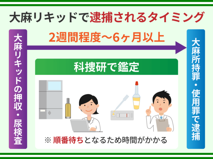 大麻リキッドで逮捕されるタイミング