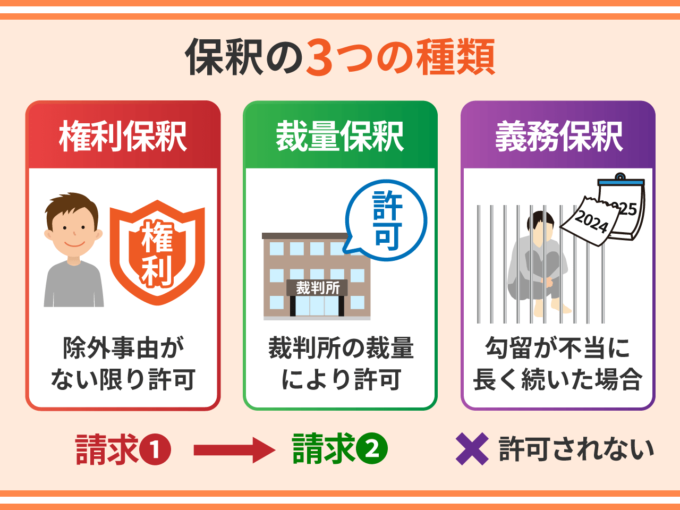 保釈の3つの種類