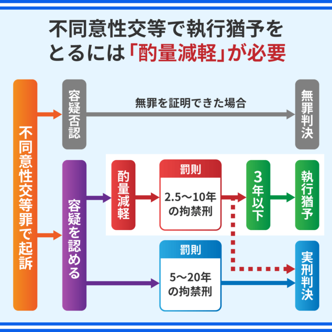 不同意性交等で執行猶予をとるには「酌量減軽」が必要