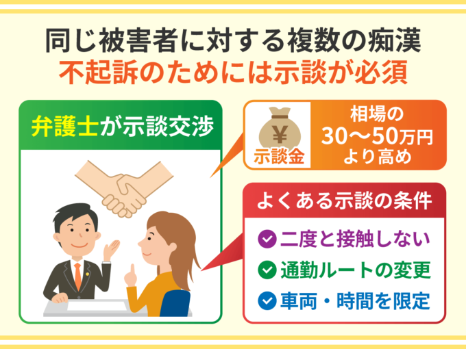 同じ被害者に対する複数の痴漢－不起訴のためには示談が必須