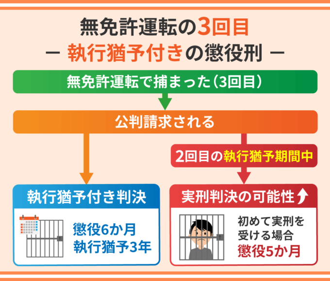 無免許運転の３回目－執行猶予付きの懲役刑