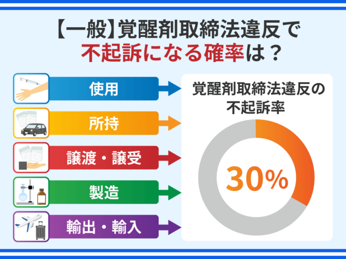 【一般】覚醒剤取締法違反で不起訴になる確率は？
