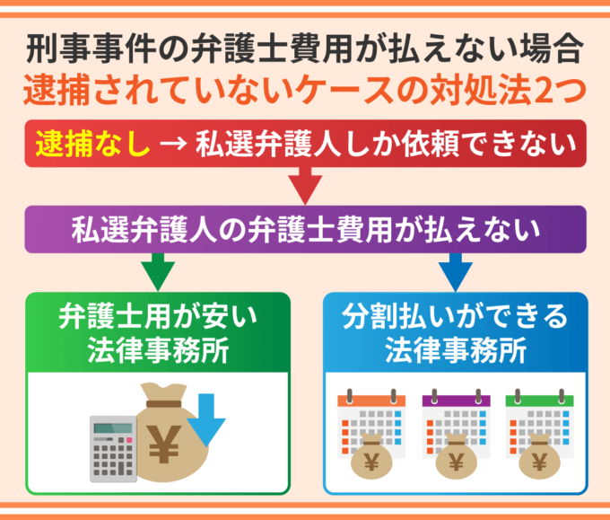 刑事事件の弁護士費用が払えない場合の対処法2つ-逮捕されていないケース