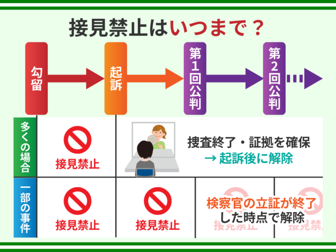 接見禁止はいつまで?